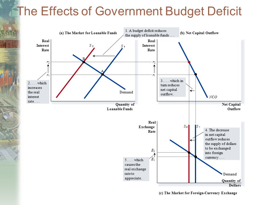 Economic effects of a budget deficit